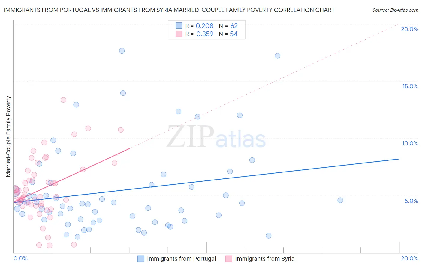 Immigrants from Portugal vs Immigrants from Syria Married-Couple Family Poverty