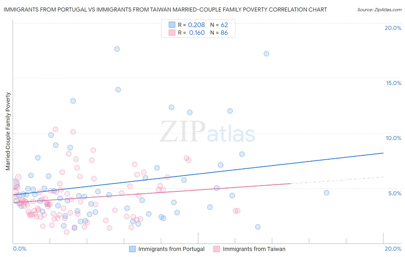 Immigrants from Portugal vs Immigrants from Taiwan Married-Couple Family Poverty