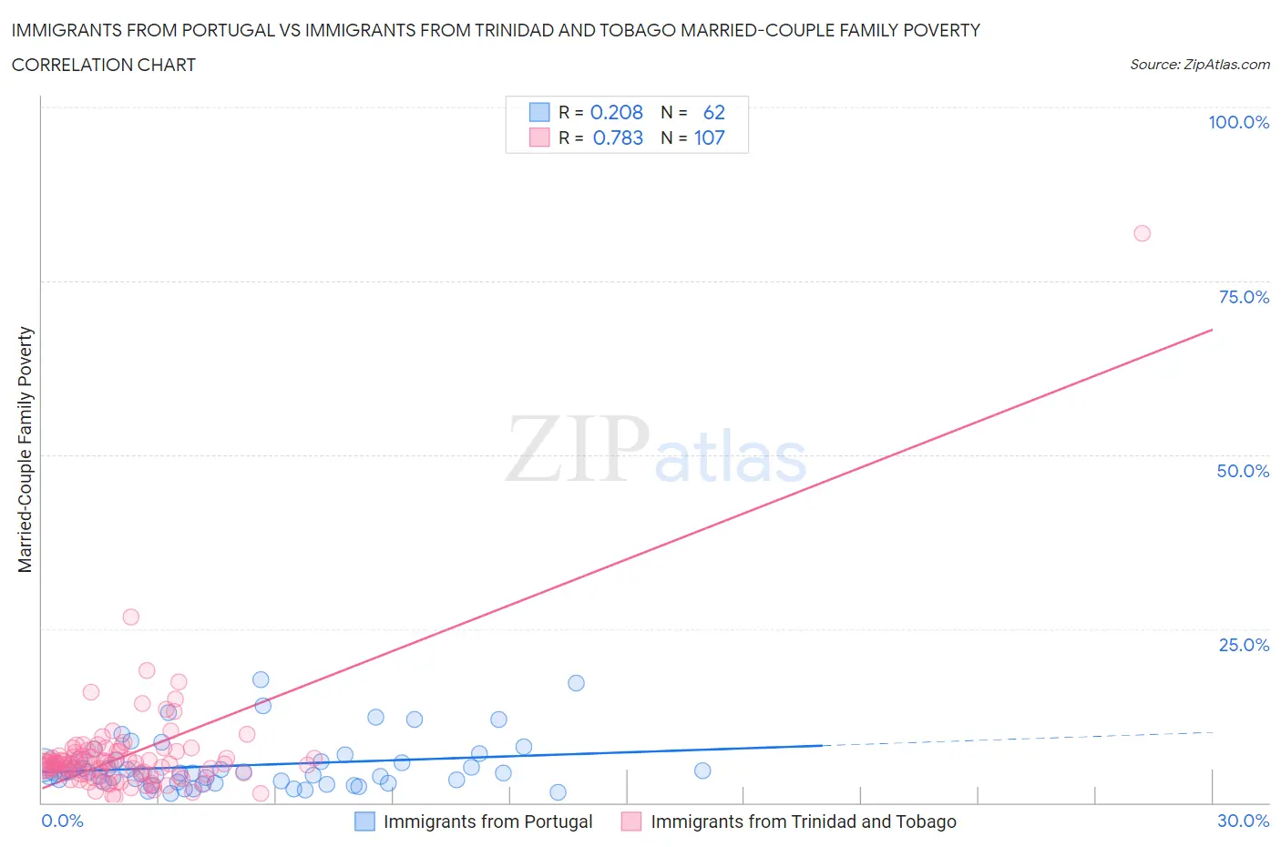 Immigrants from Portugal vs Immigrants from Trinidad and Tobago Married-Couple Family Poverty