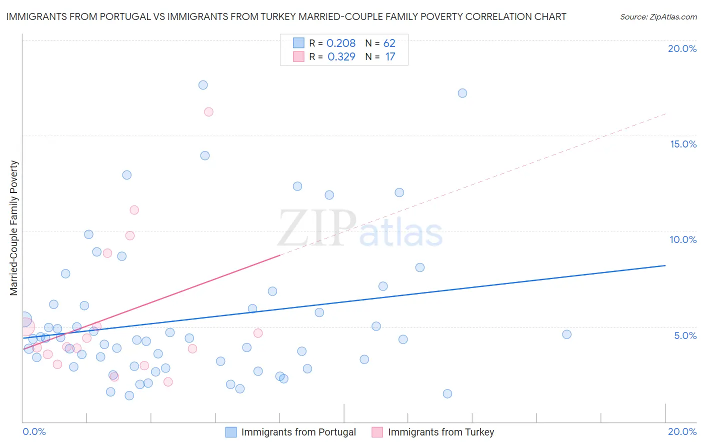 Immigrants from Portugal vs Immigrants from Turkey Married-Couple Family Poverty