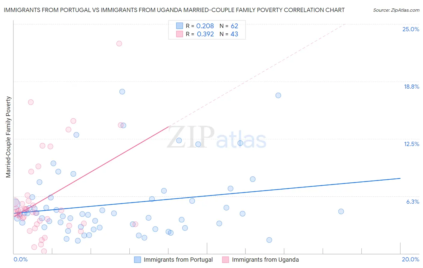 Immigrants from Portugal vs Immigrants from Uganda Married-Couple Family Poverty