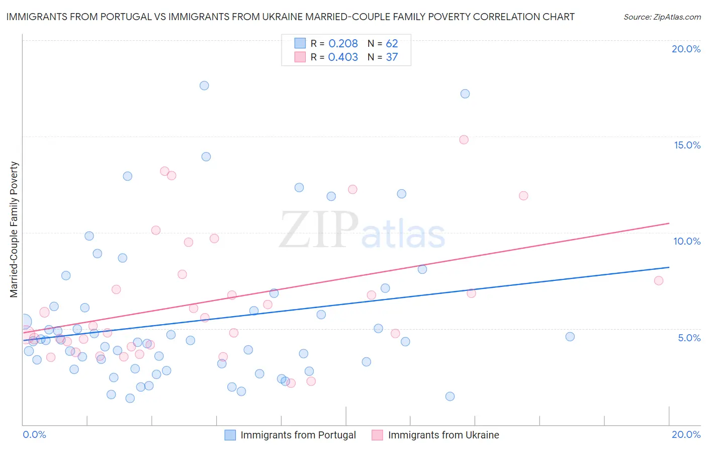 Immigrants from Portugal vs Immigrants from Ukraine Married-Couple Family Poverty