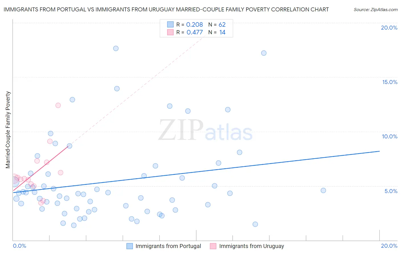 Immigrants from Portugal vs Immigrants from Uruguay Married-Couple Family Poverty