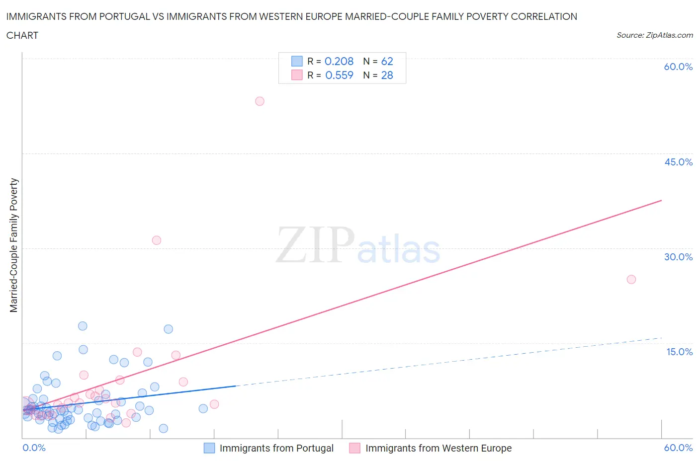 Immigrants from Portugal vs Immigrants from Western Europe Married-Couple Family Poverty