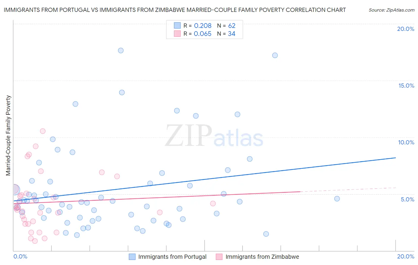 Immigrants from Portugal vs Immigrants from Zimbabwe Married-Couple Family Poverty