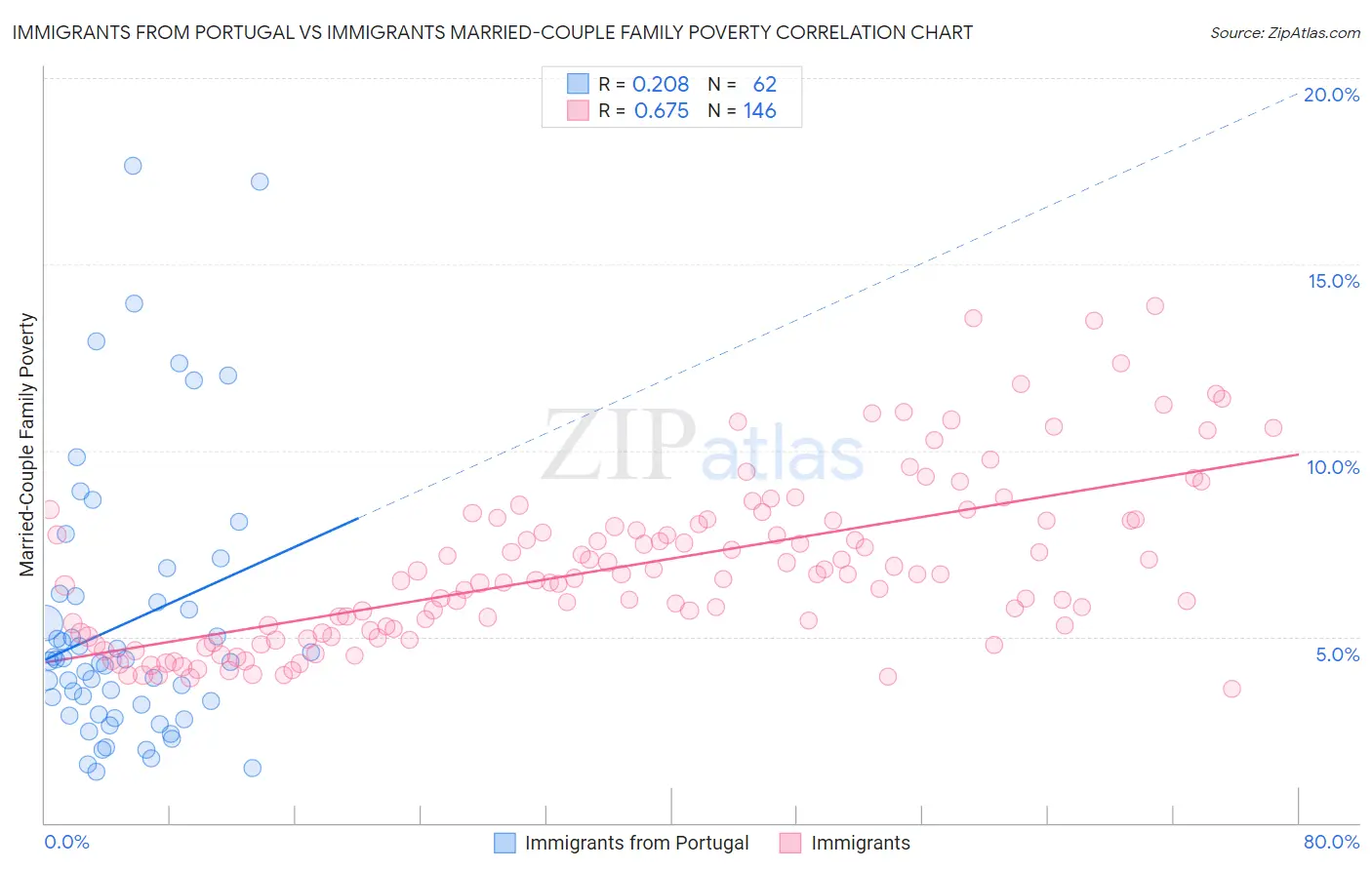 Immigrants from Portugal vs Immigrants Married-Couple Family Poverty