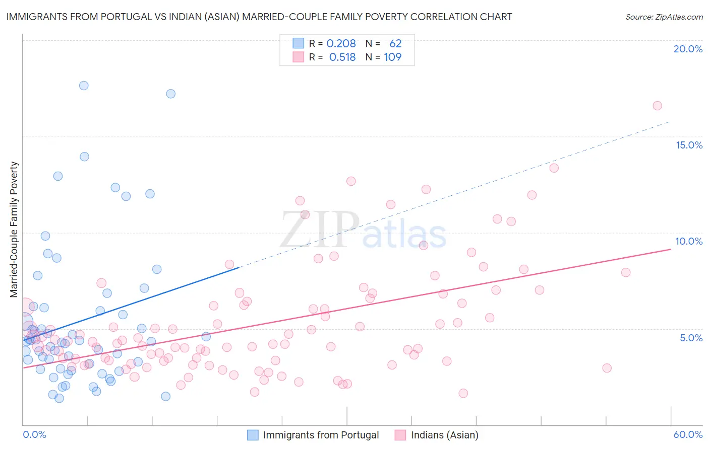 Immigrants from Portugal vs Indian (Asian) Married-Couple Family Poverty