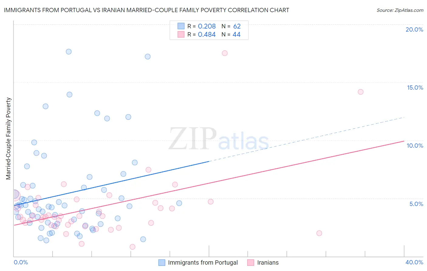 Immigrants from Portugal vs Iranian Married-Couple Family Poverty