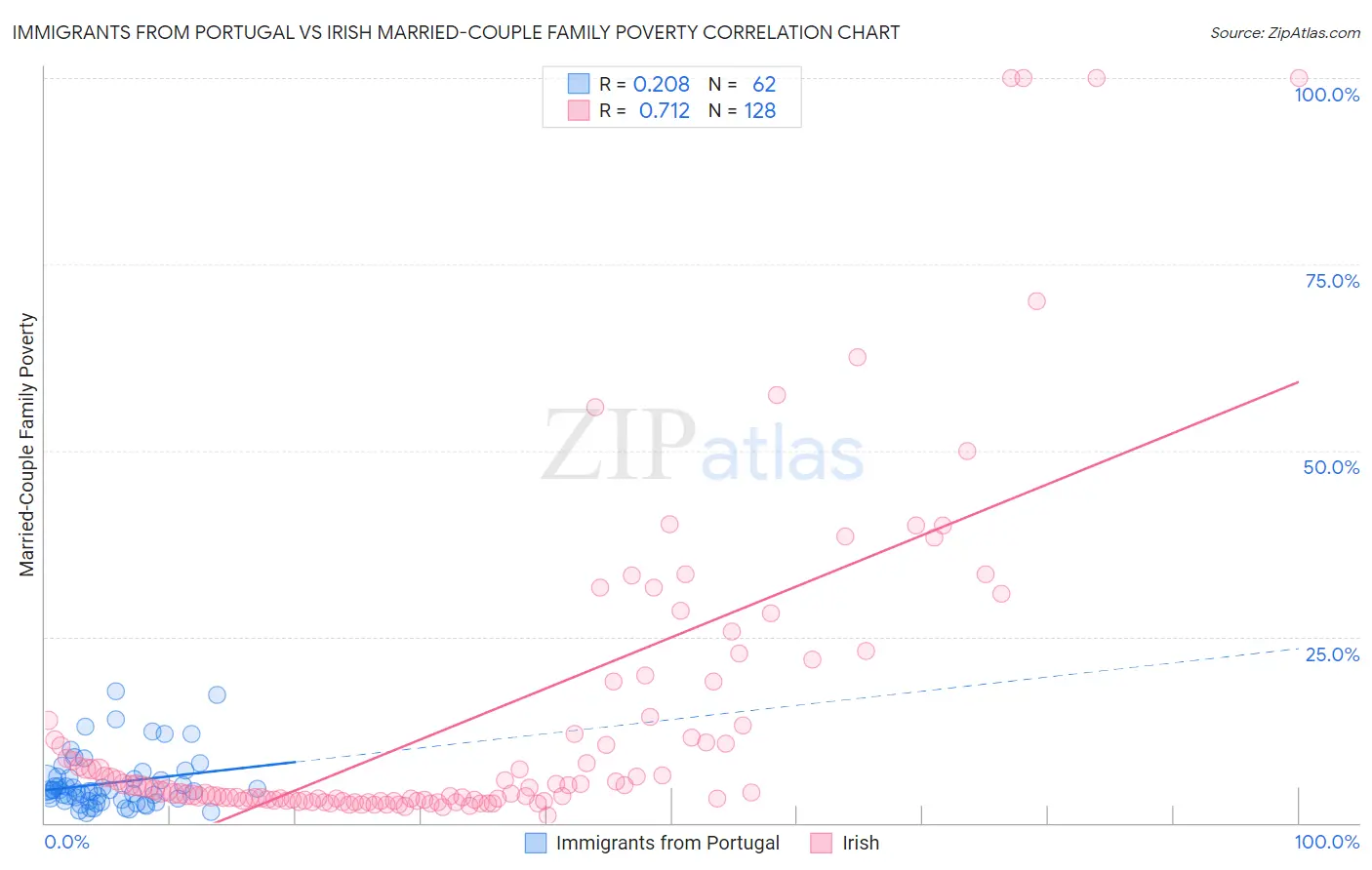 Immigrants from Portugal vs Irish Married-Couple Family Poverty