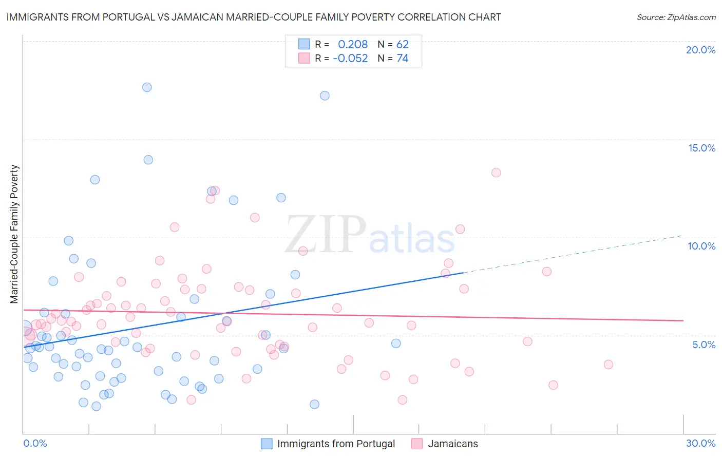 Immigrants from Portugal vs Jamaican Married-Couple Family Poverty