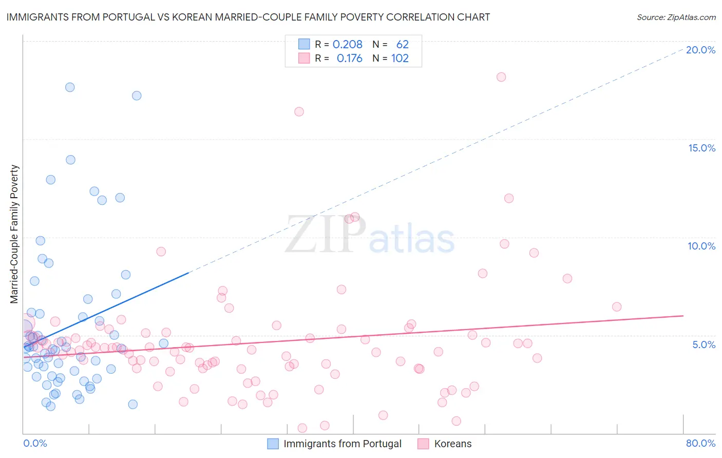 Immigrants from Portugal vs Korean Married-Couple Family Poverty
