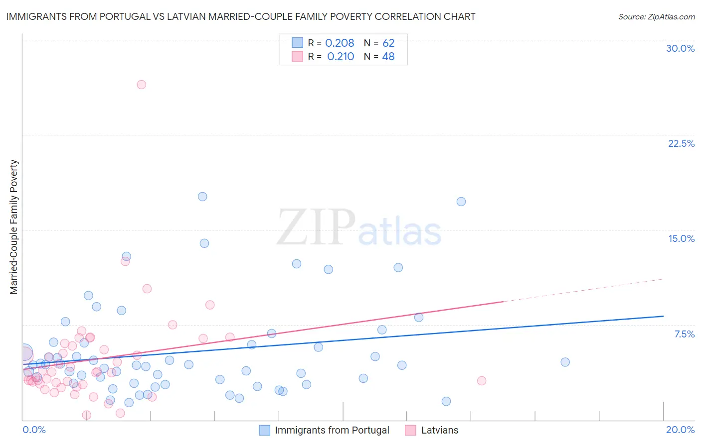 Immigrants from Portugal vs Latvian Married-Couple Family Poverty
