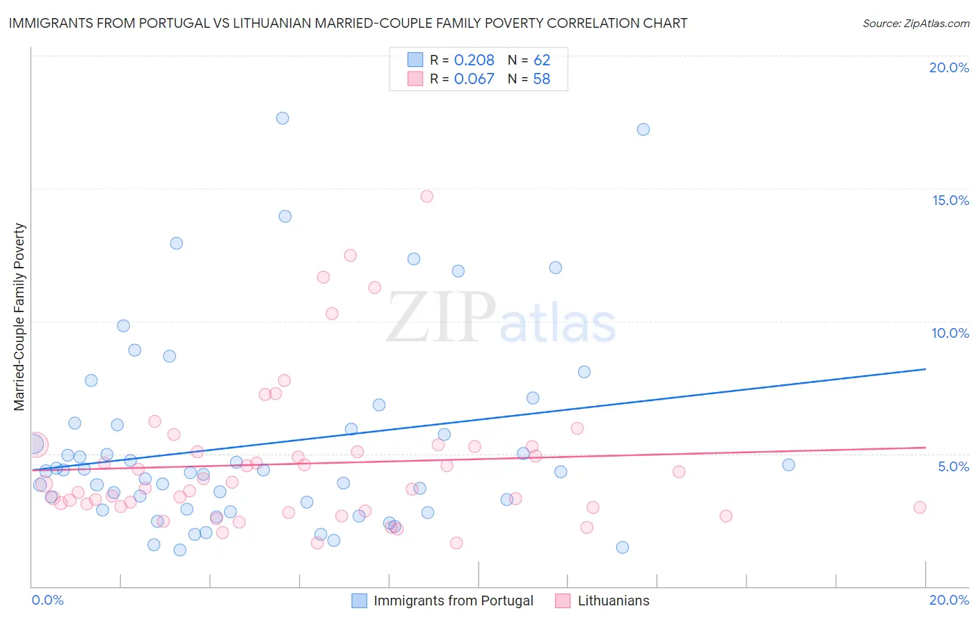 Immigrants from Portugal vs Lithuanian Married-Couple Family Poverty