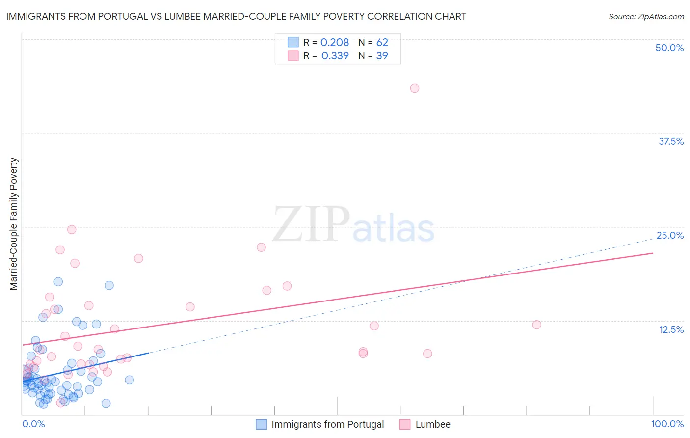 Immigrants from Portugal vs Lumbee Married-Couple Family Poverty