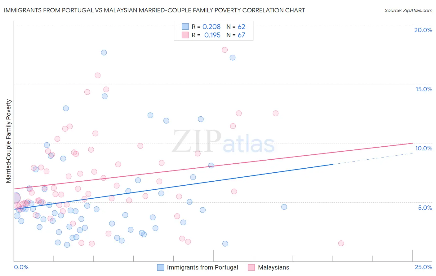 Immigrants from Portugal vs Malaysian Married-Couple Family Poverty