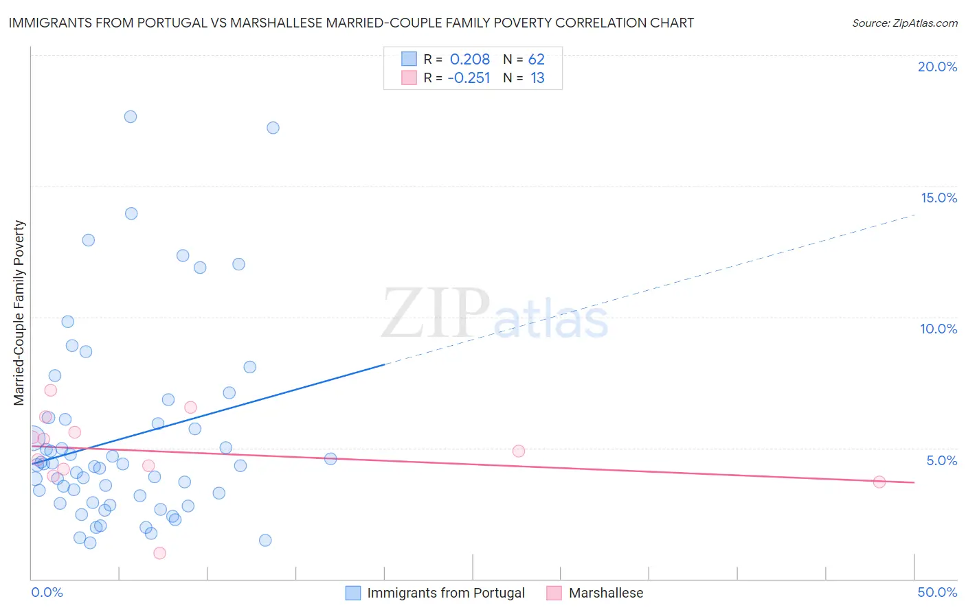 Immigrants from Portugal vs Marshallese Married-Couple Family Poverty