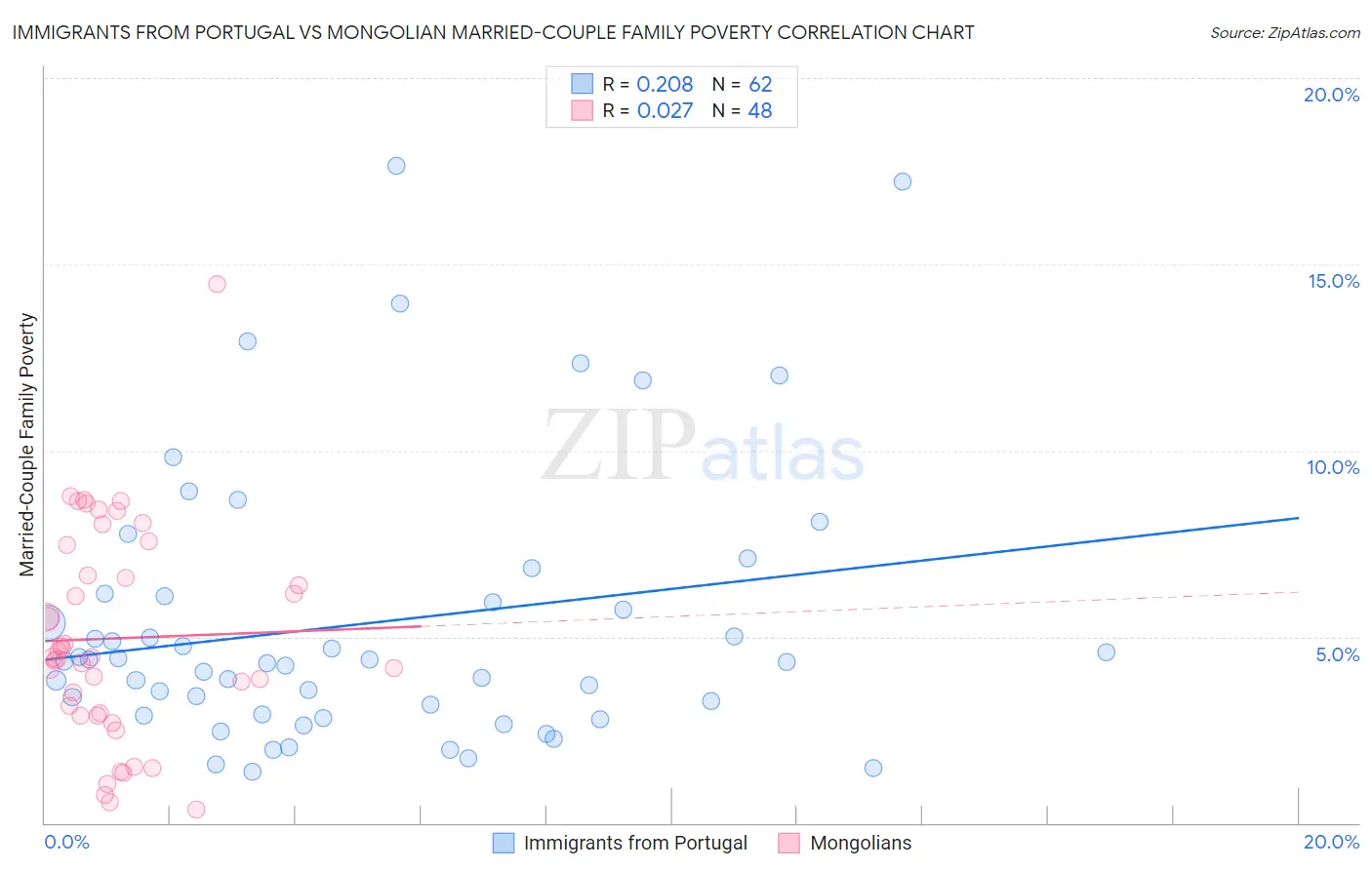 Immigrants from Portugal vs Mongolian Married-Couple Family Poverty