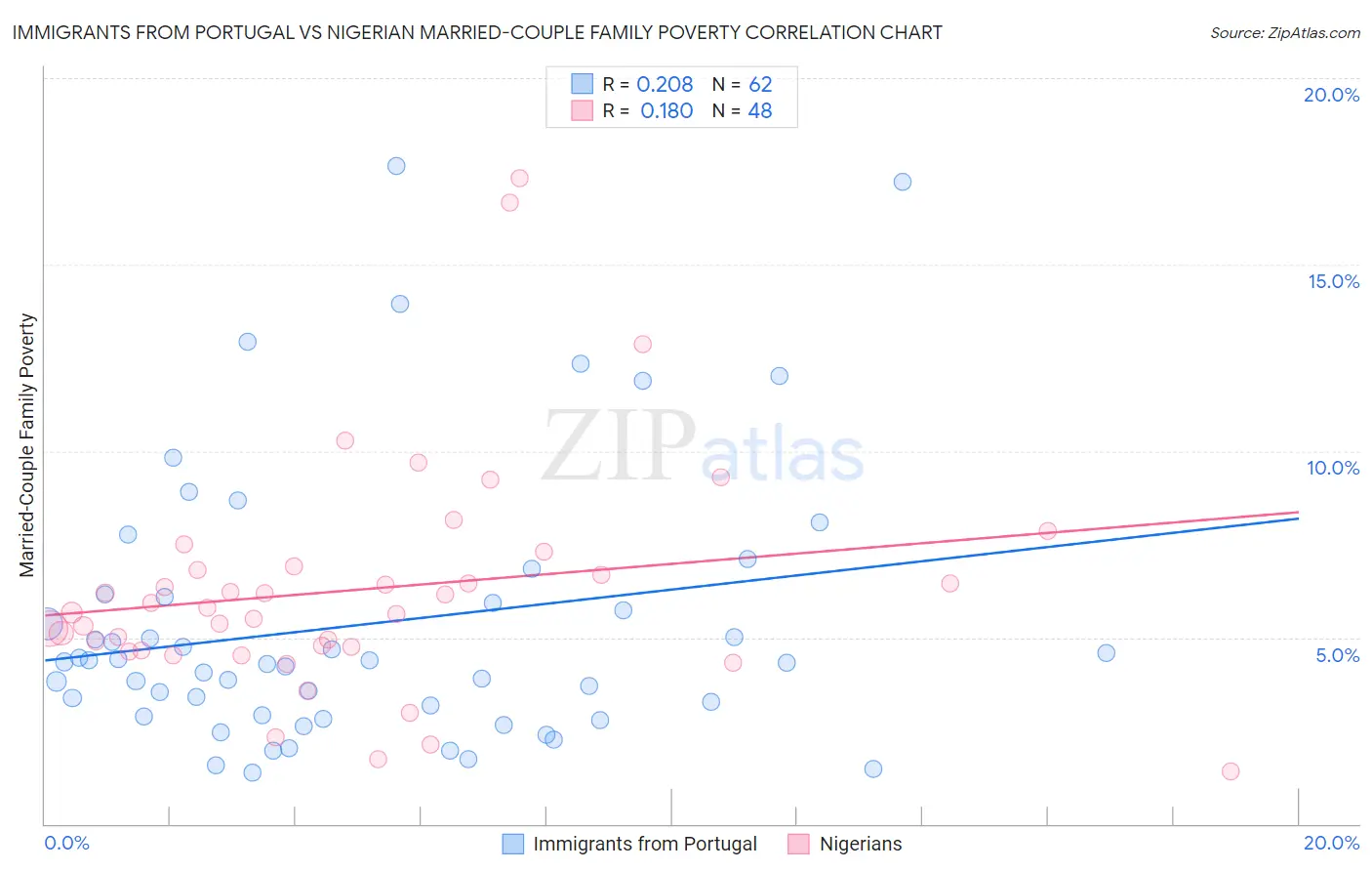 Immigrants from Portugal vs Nigerian Married-Couple Family Poverty