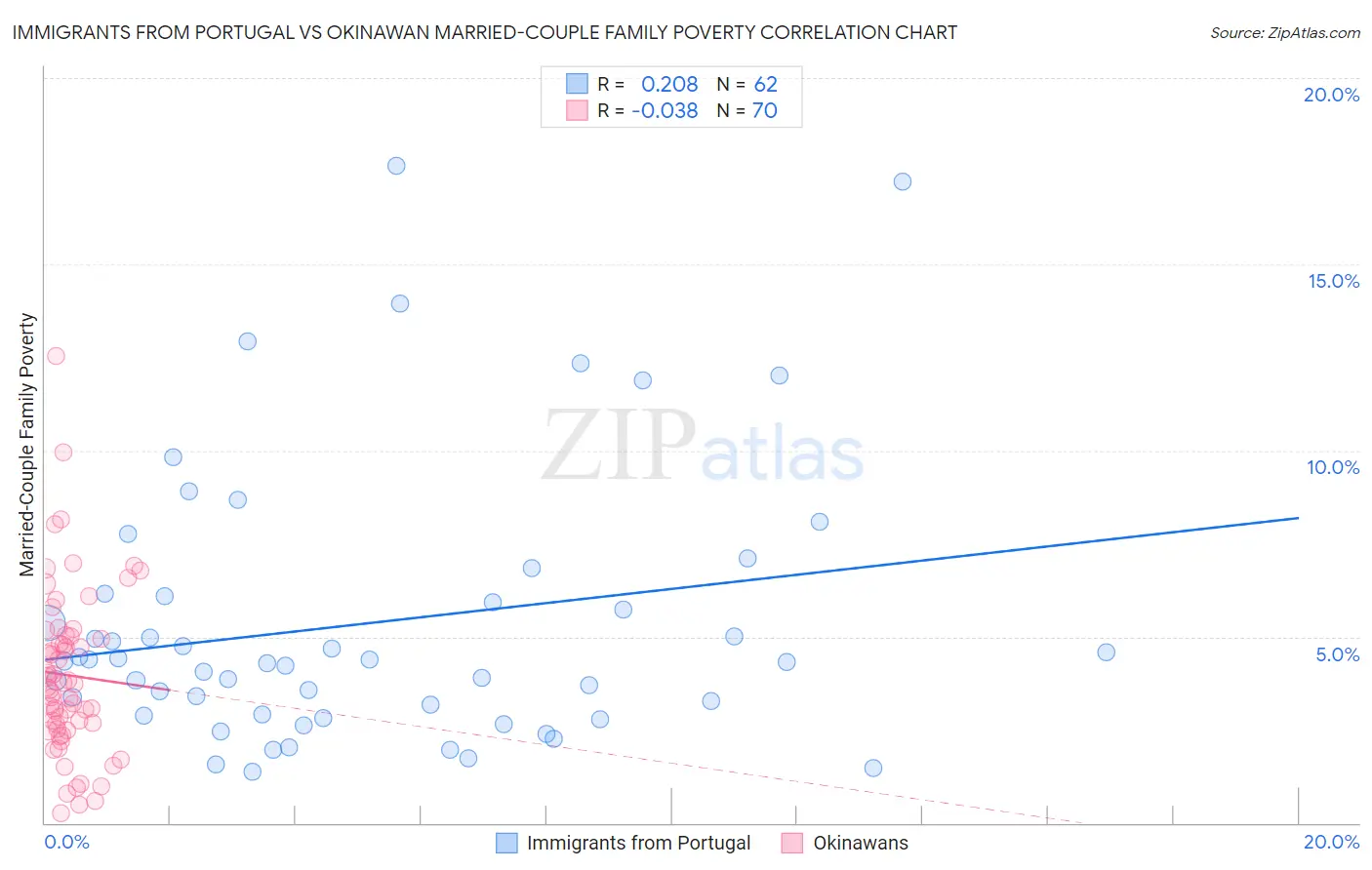 Immigrants from Portugal vs Okinawan Married-Couple Family Poverty