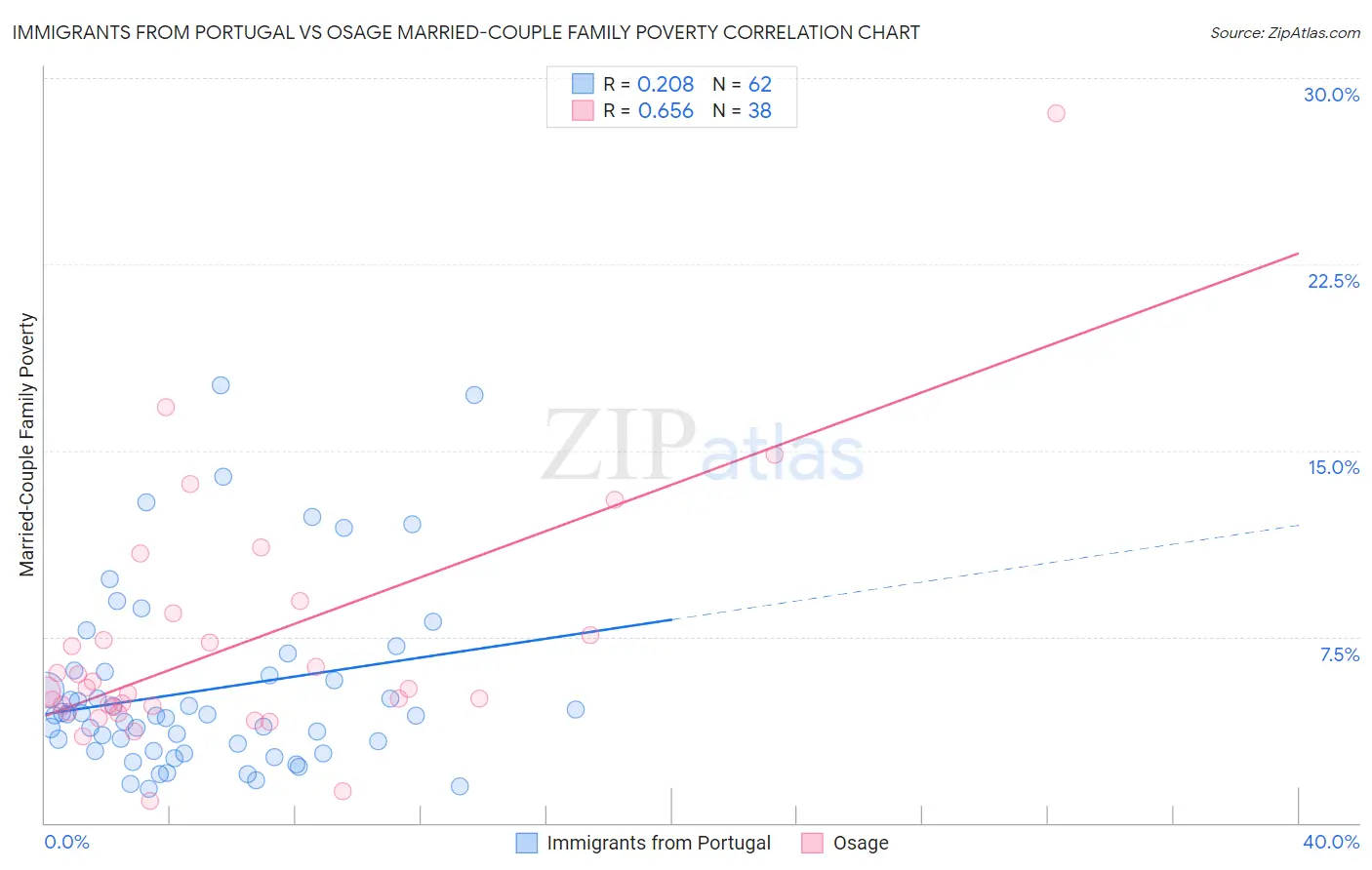 Immigrants from Portugal vs Osage Married-Couple Family Poverty