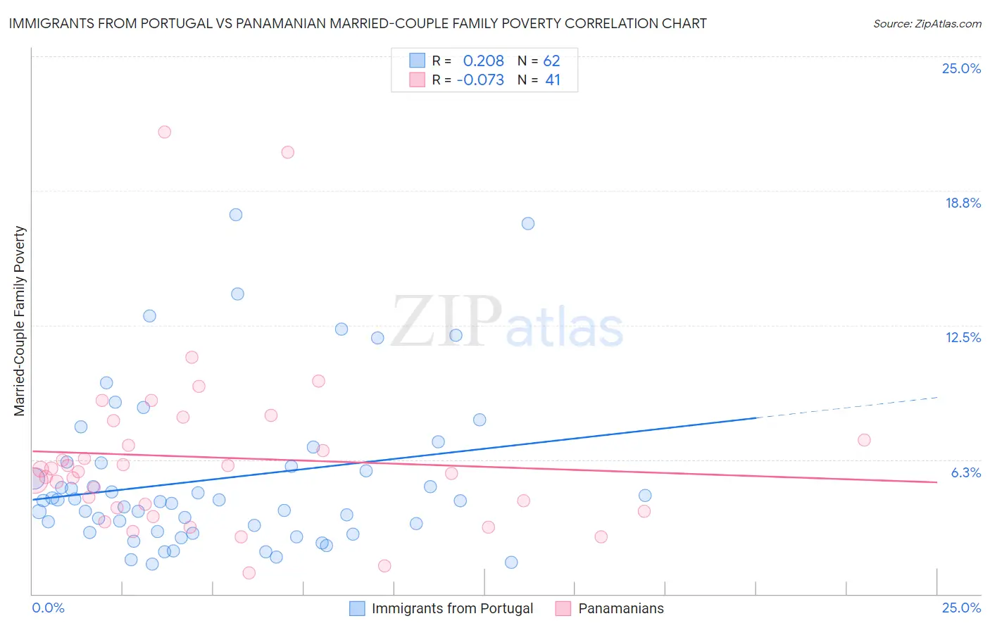 Immigrants from Portugal vs Panamanian Married-Couple Family Poverty
