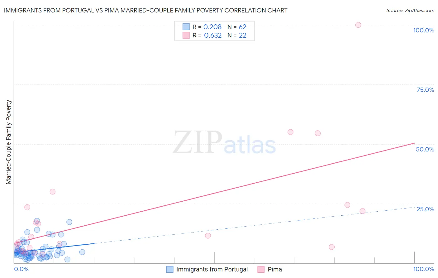 Immigrants from Portugal vs Pima Married-Couple Family Poverty