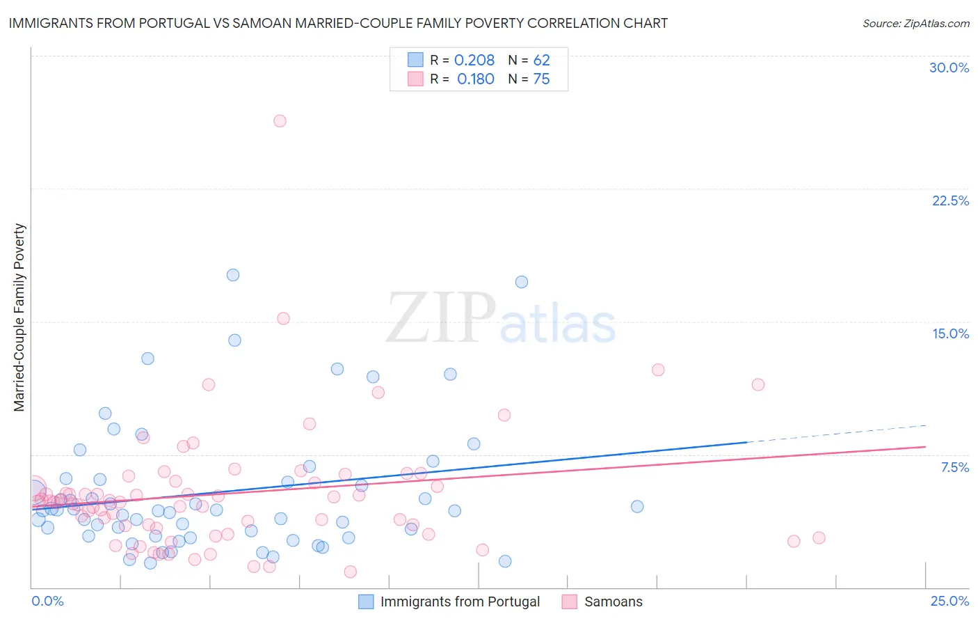 Immigrants from Portugal vs Samoan Married-Couple Family Poverty