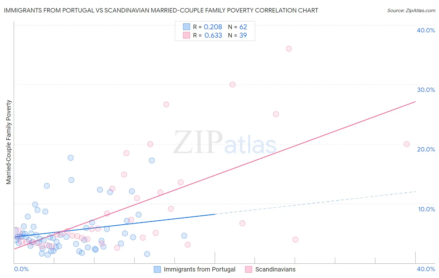 Immigrants from Portugal vs Scandinavian Married-Couple Family Poverty