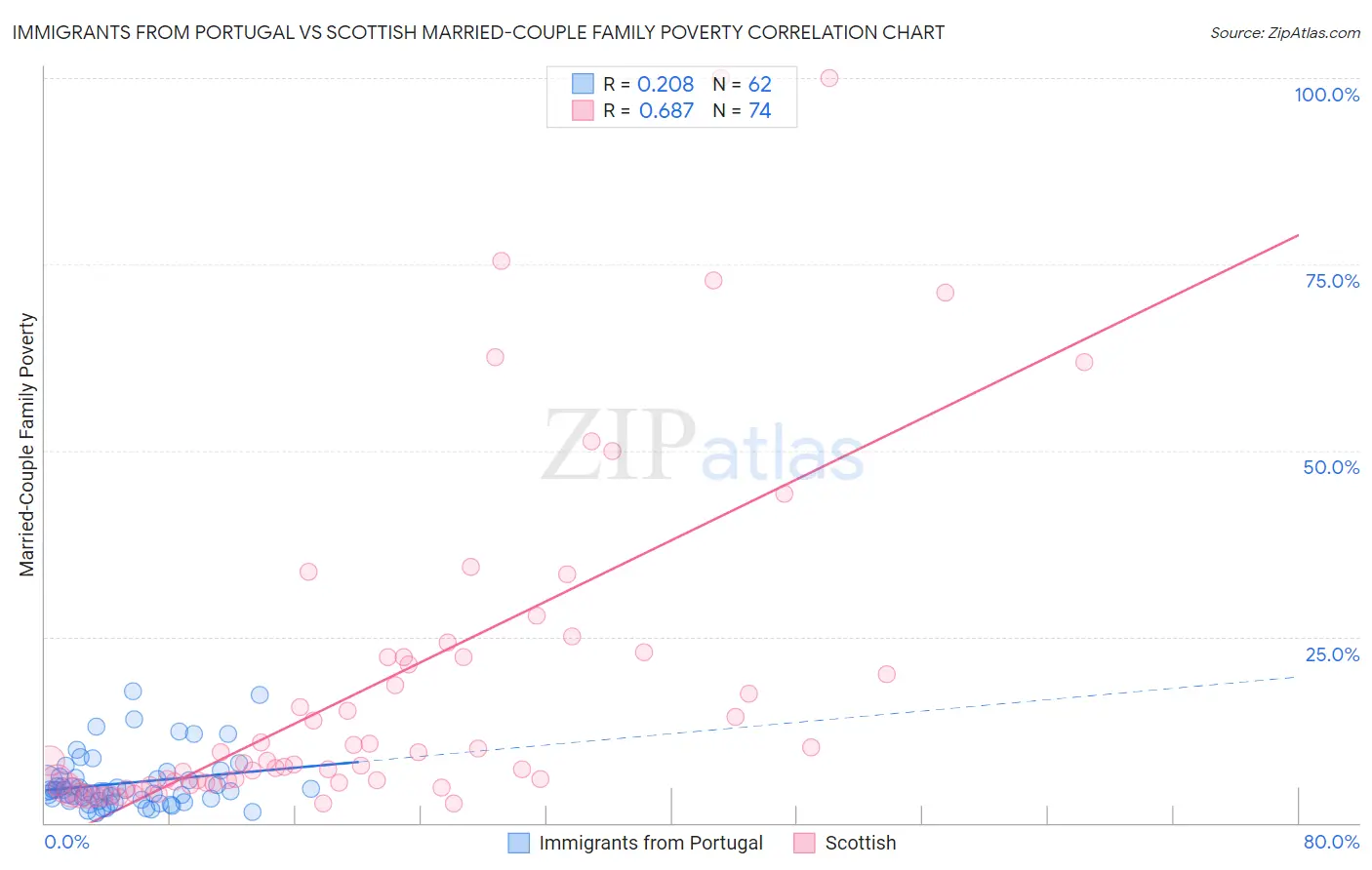 Immigrants from Portugal vs Scottish Married-Couple Family Poverty