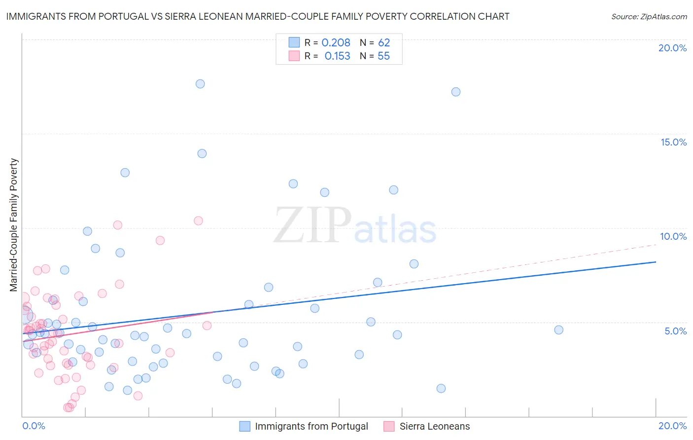 Immigrants from Portugal vs Sierra Leonean Married-Couple Family Poverty