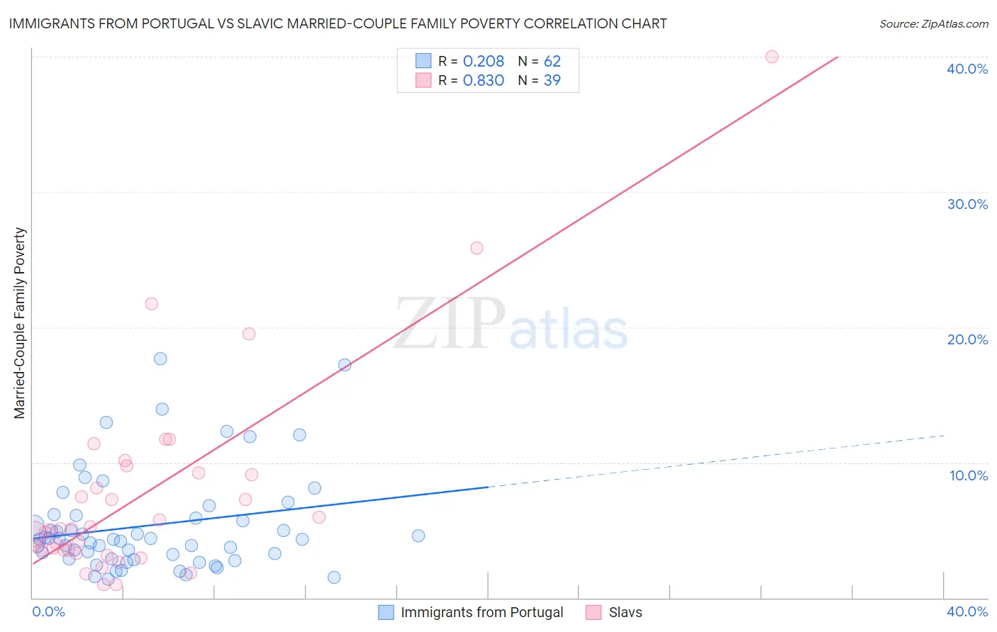 Immigrants from Portugal vs Slavic Married-Couple Family Poverty