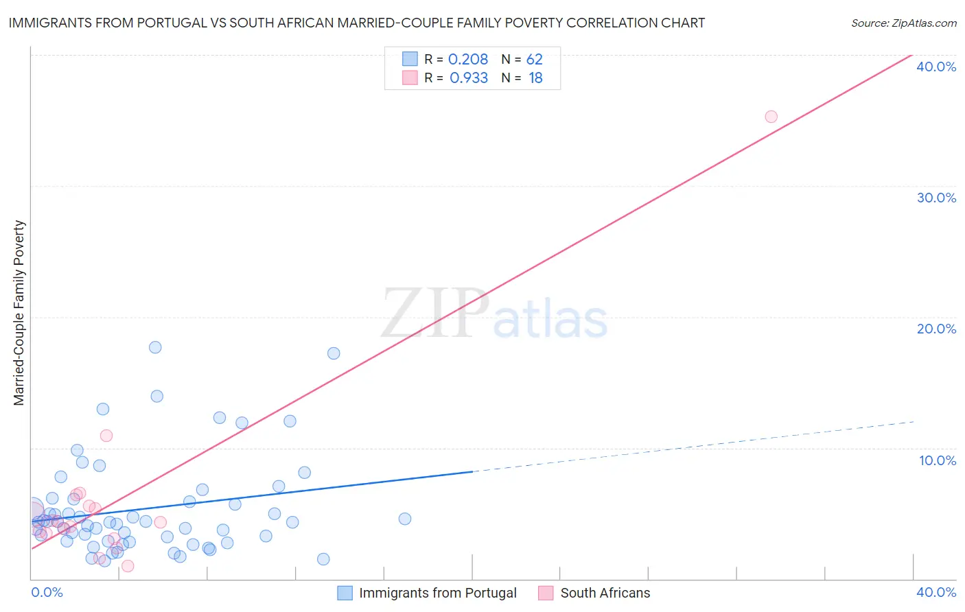 Immigrants from Portugal vs South African Married-Couple Family Poverty