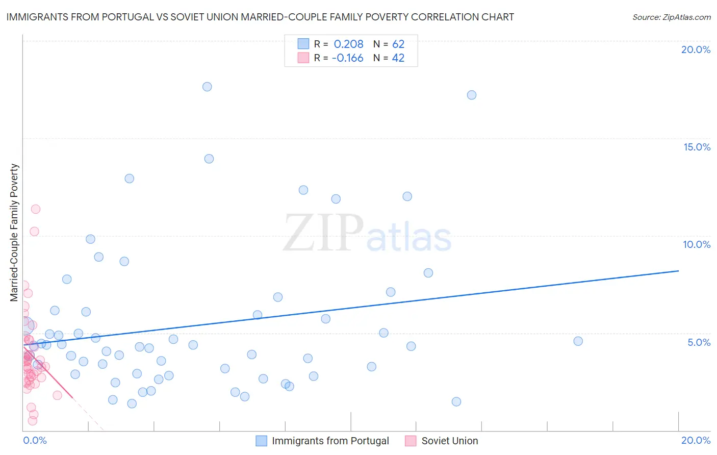 Immigrants from Portugal vs Soviet Union Married-Couple Family Poverty