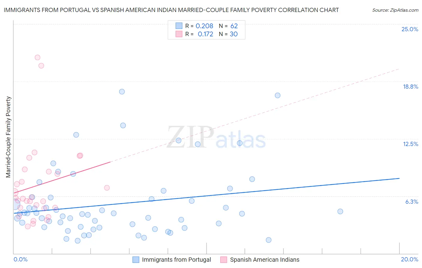 Immigrants from Portugal vs Spanish American Indian Married-Couple Family Poverty