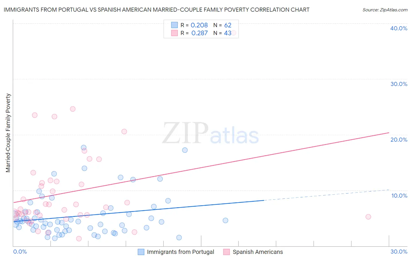 Immigrants from Portugal vs Spanish American Married-Couple Family Poverty