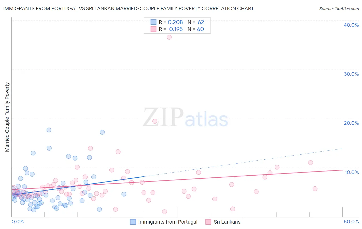 Immigrants from Portugal vs Sri Lankan Married-Couple Family Poverty