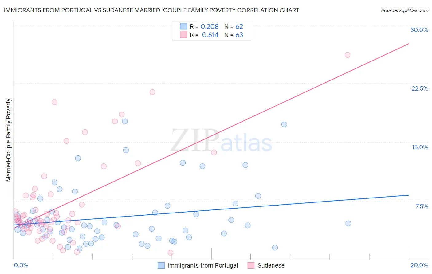 Immigrants from Portugal vs Sudanese Married-Couple Family Poverty