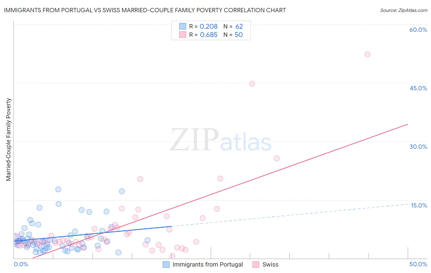 Immigrants from Portugal vs Swiss Married-Couple Family Poverty