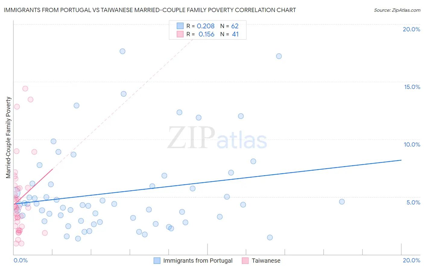 Immigrants from Portugal vs Taiwanese Married-Couple Family Poverty