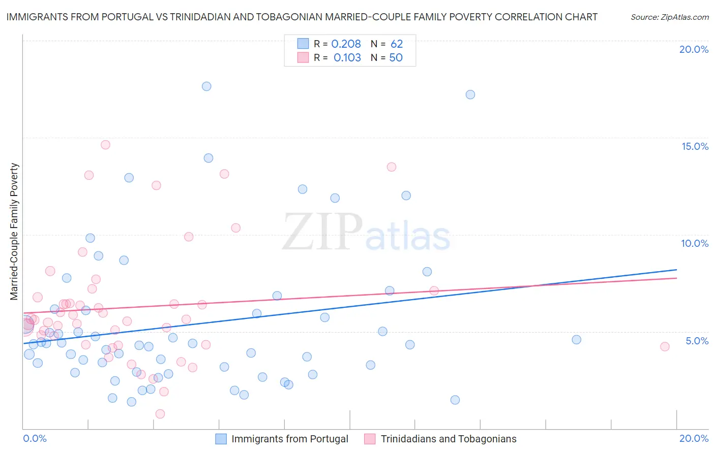 Immigrants from Portugal vs Trinidadian and Tobagonian Married-Couple Family Poverty