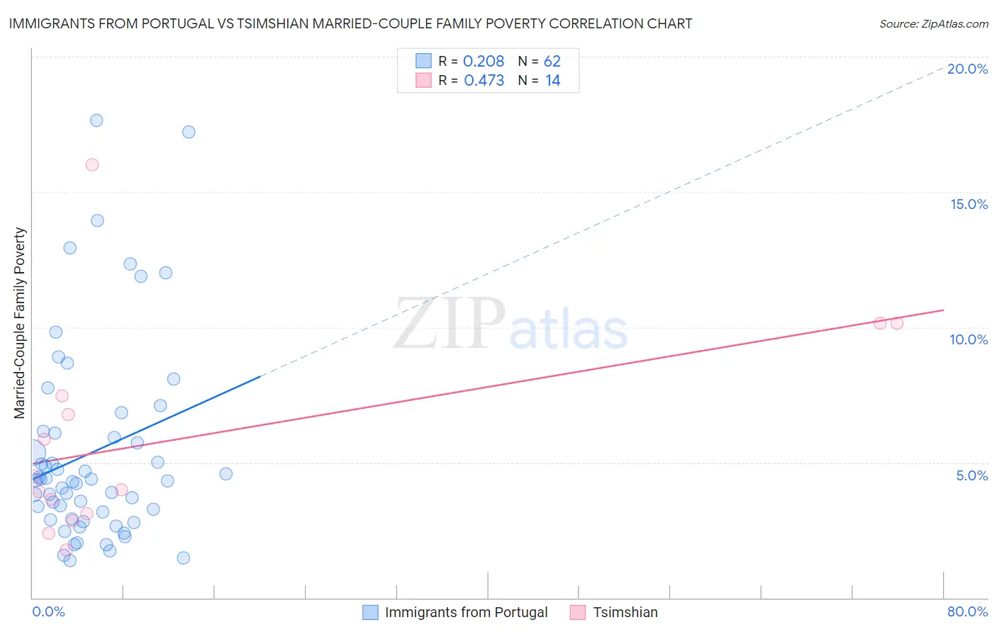 Immigrants from Portugal vs Tsimshian Married-Couple Family Poverty