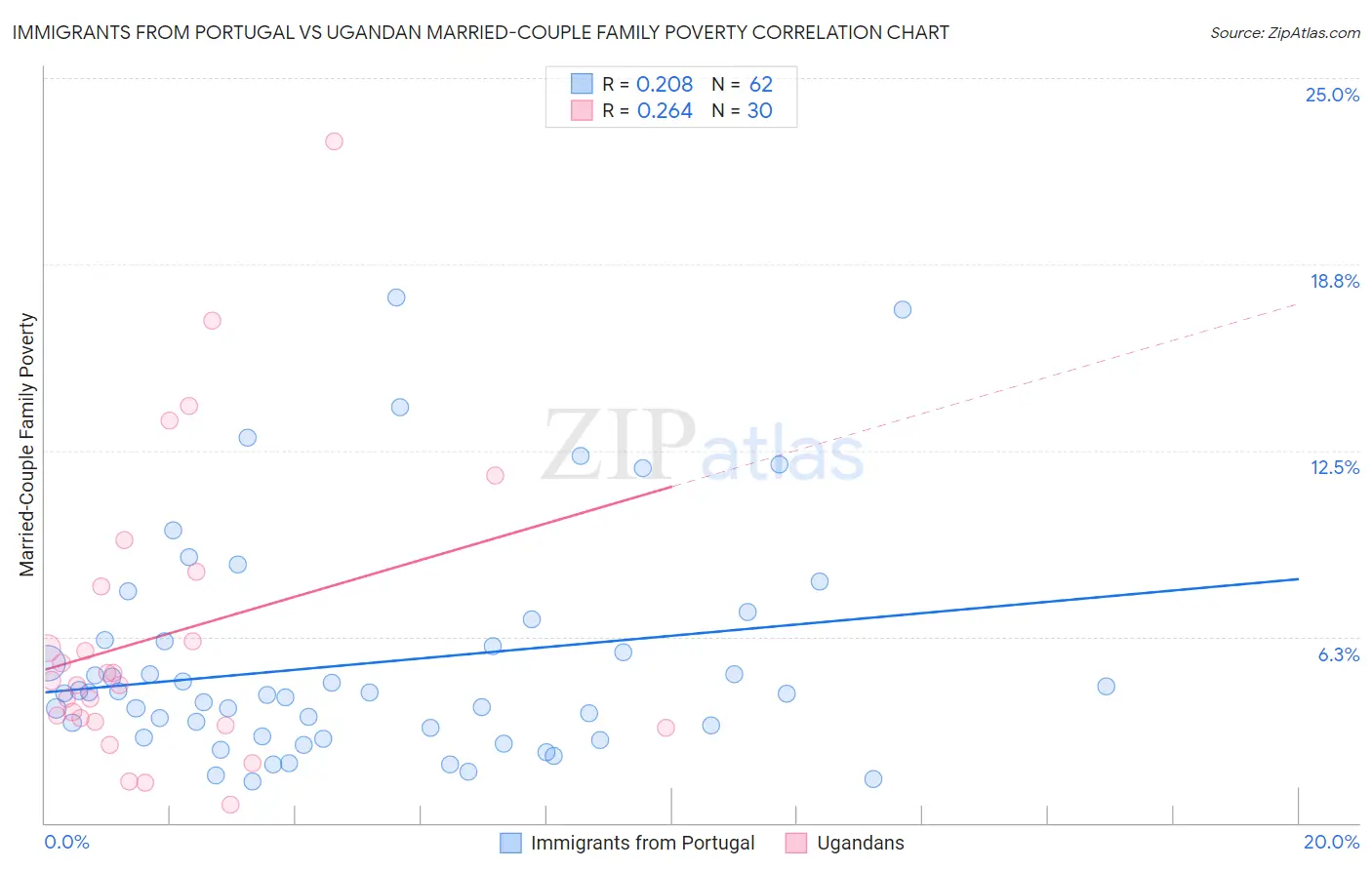 Immigrants from Portugal vs Ugandan Married-Couple Family Poverty