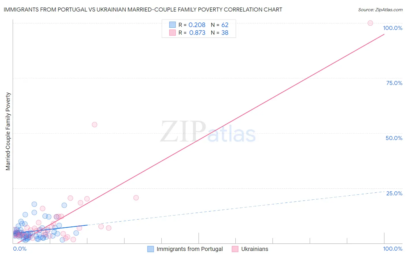 Immigrants from Portugal vs Ukrainian Married-Couple Family Poverty