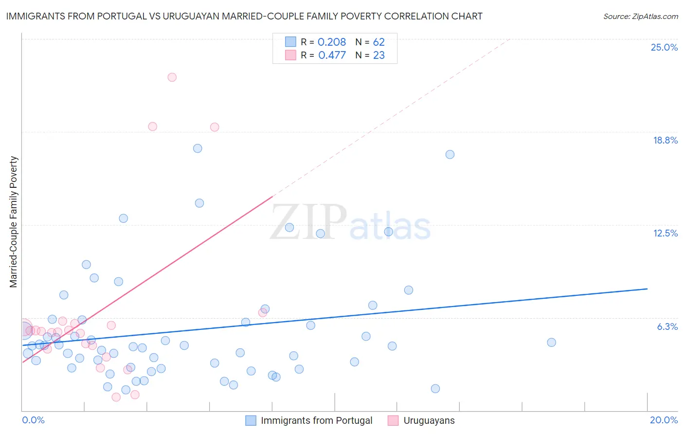 Immigrants from Portugal vs Uruguayan Married-Couple Family Poverty