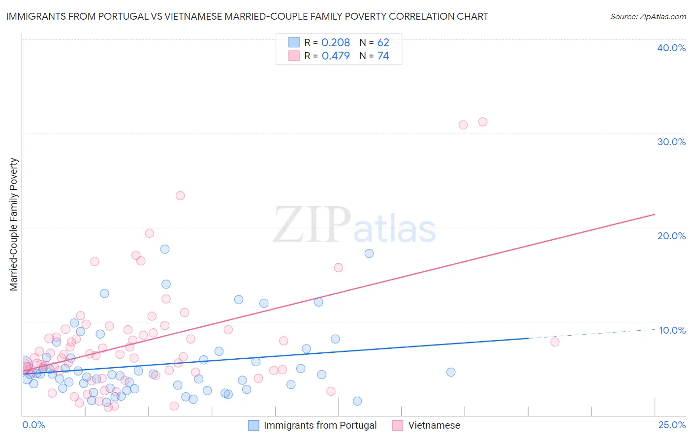 Immigrants from Portugal vs Vietnamese Married-Couple Family Poverty