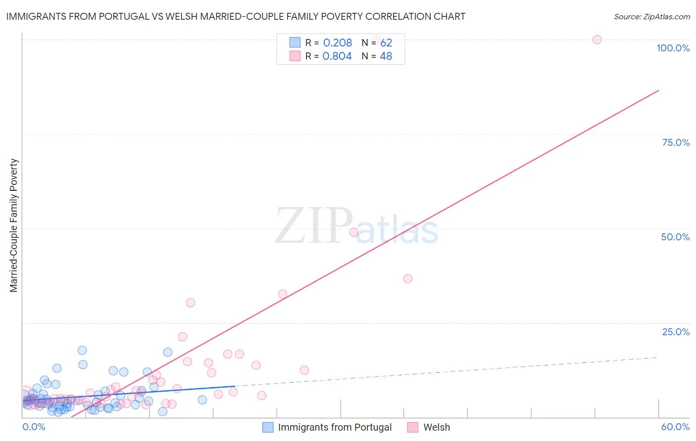 Immigrants from Portugal vs Welsh Married-Couple Family Poverty