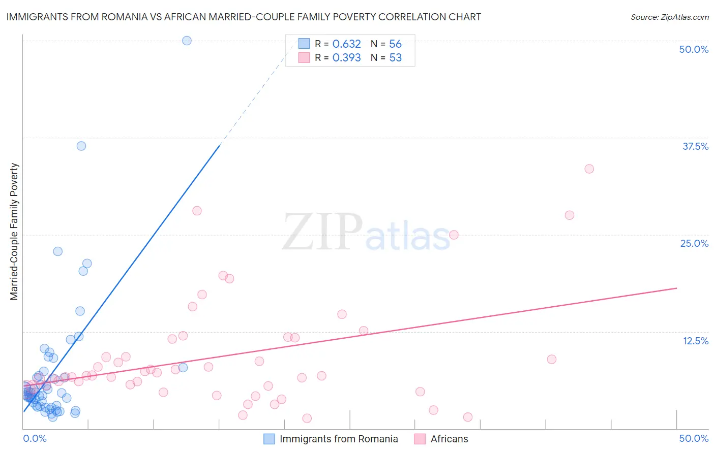 Immigrants from Romania vs African Married-Couple Family Poverty