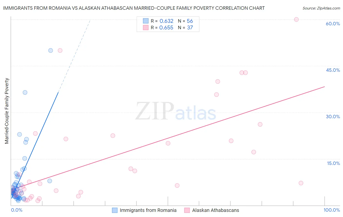 Immigrants from Romania vs Alaskan Athabascan Married-Couple Family Poverty