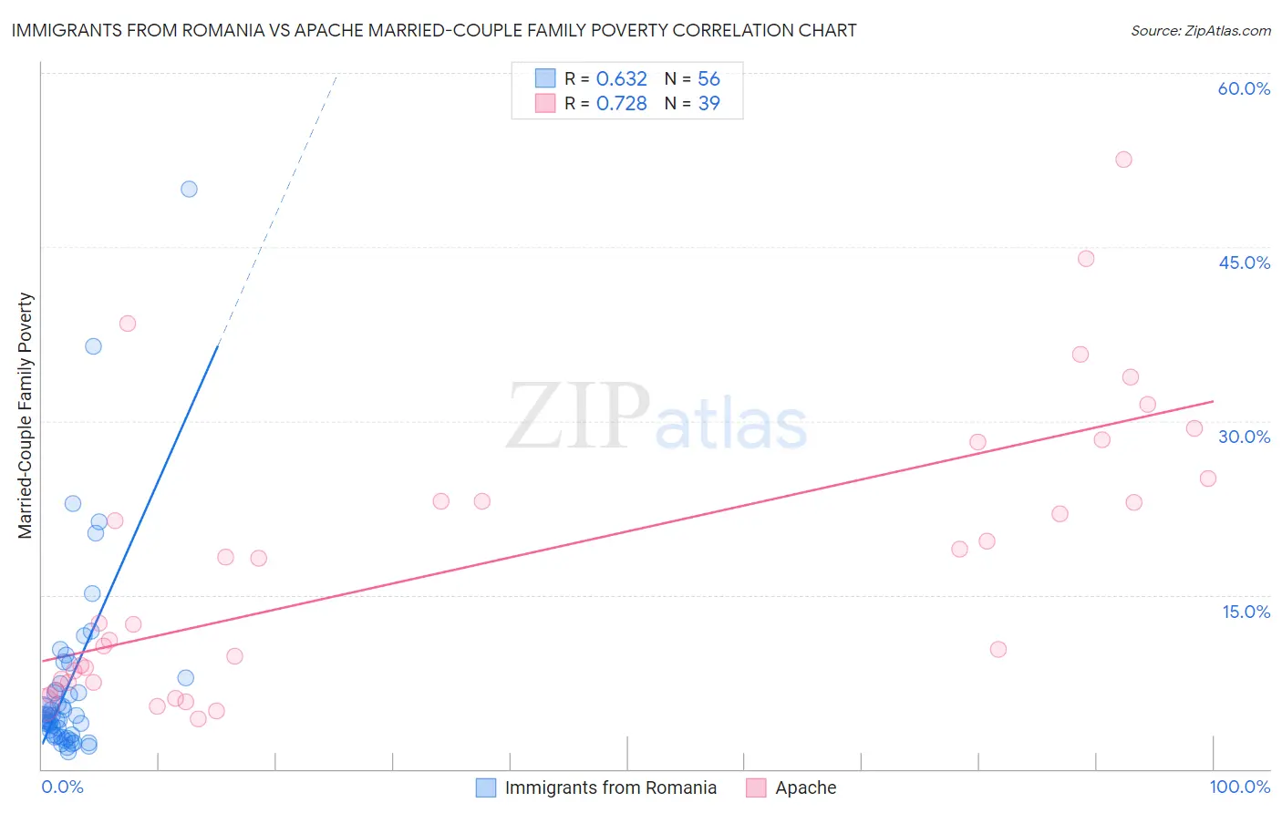 Immigrants from Romania vs Apache Married-Couple Family Poverty