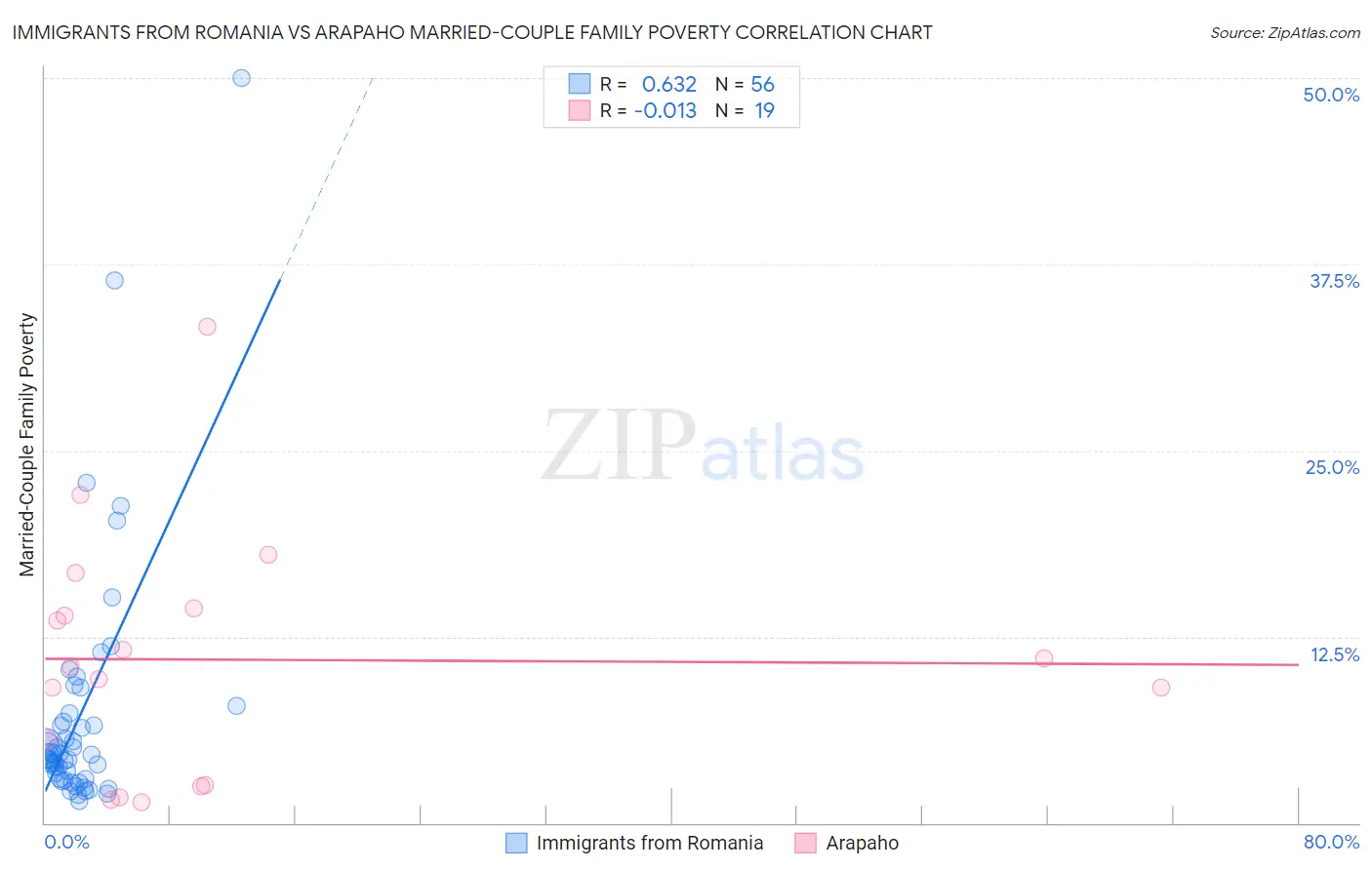 Immigrants from Romania vs Arapaho Married-Couple Family Poverty